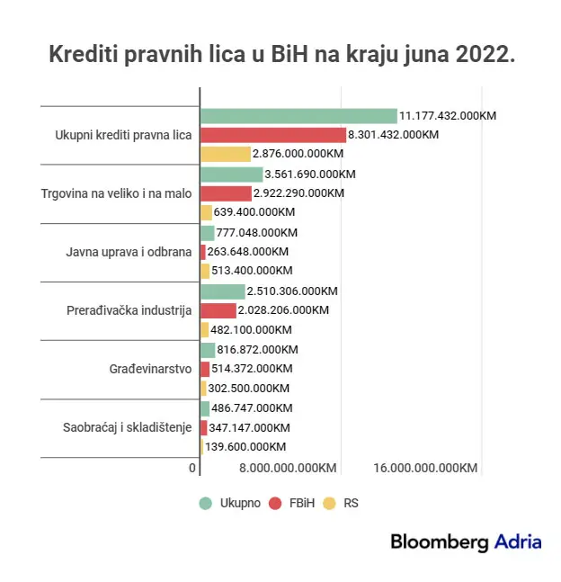  Krediti u BiH na kraju juna 2022. godina