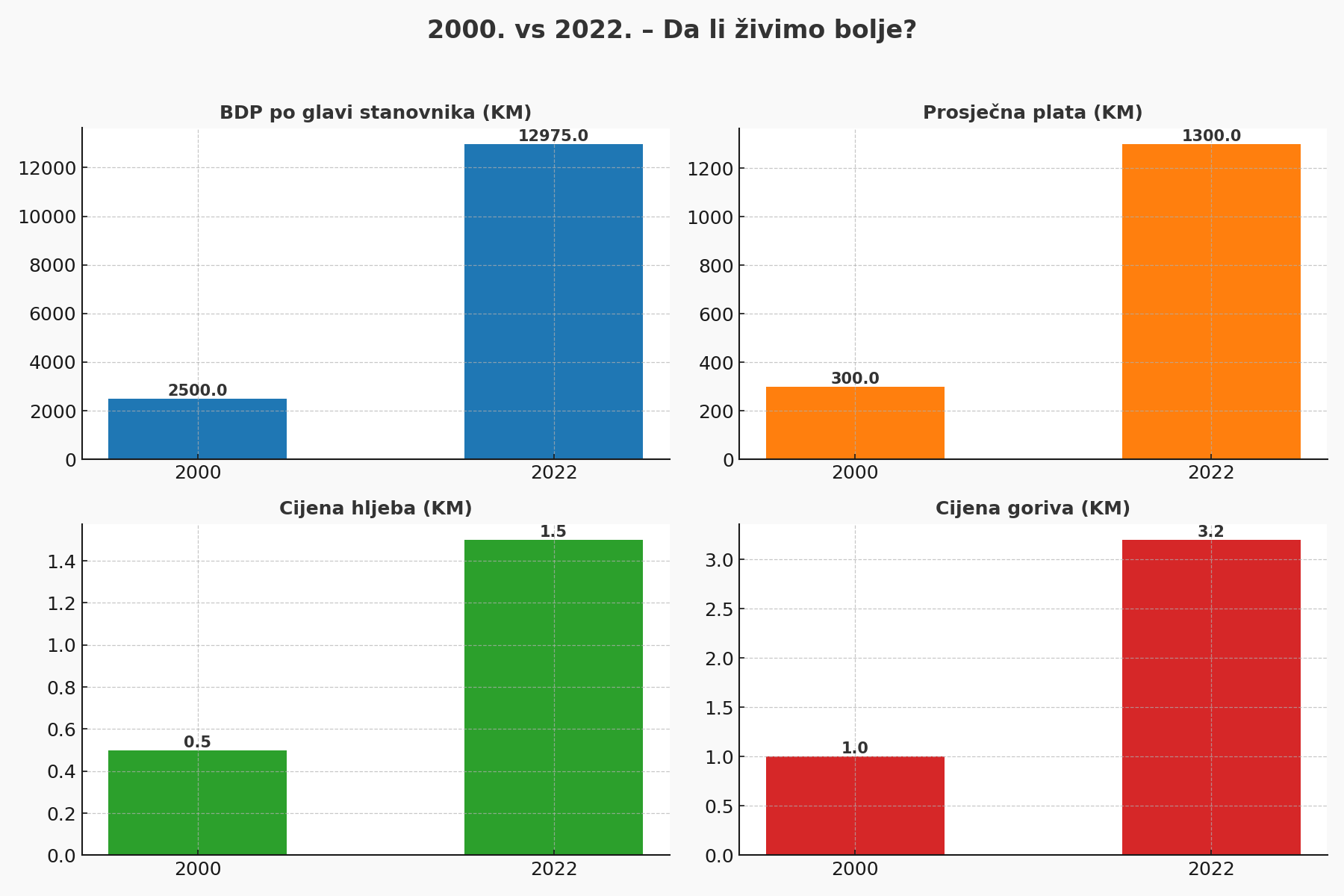 Infografika RS 2000 vs 2022 stilizovana