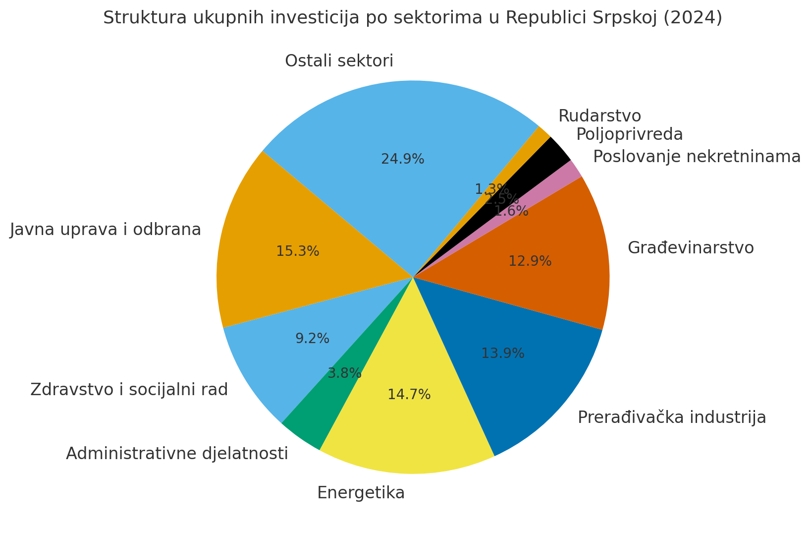 Grafikon 3