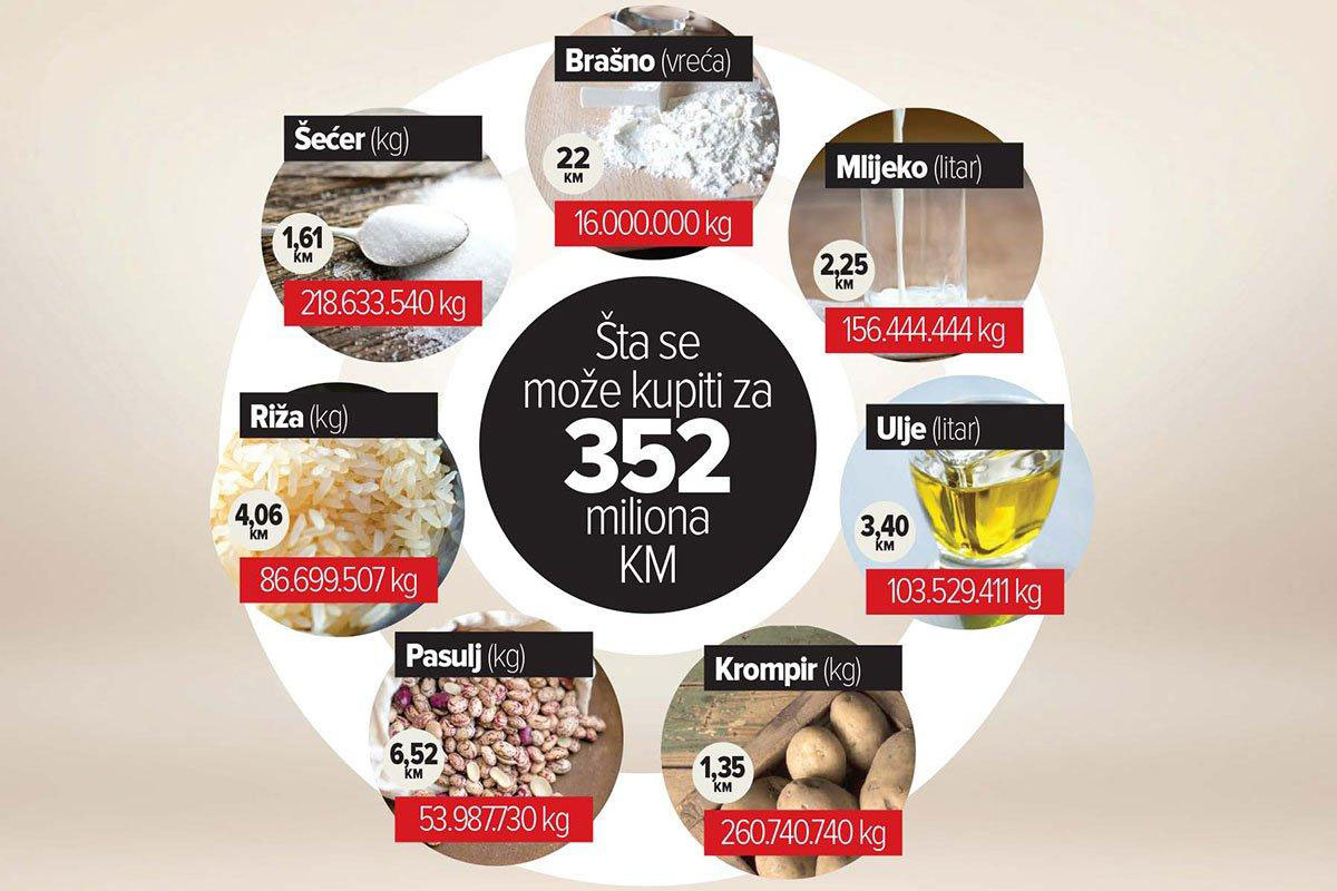 Šta smo mogli imati u robnim rezervama novcem od "Viaducta" i Serdarova