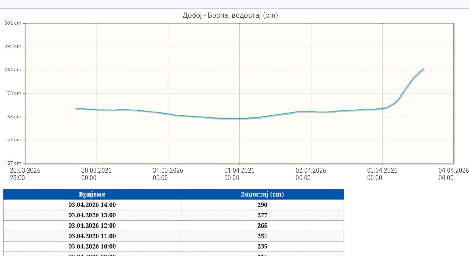 VODOSTAJ RIJEKE BOSNE U NAGLOM PORASTU: Od ponoći porastao za 188 centimetara