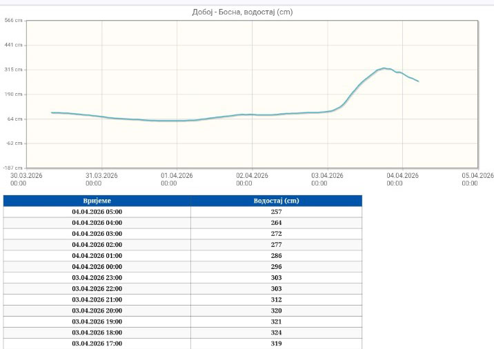 DOBOJ: Vodostaj Bosne u opadanju nakon naglog rasta