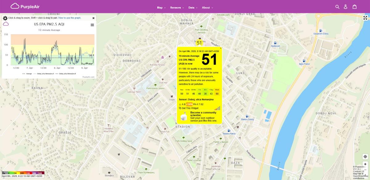 ZAGAĐENJE VAZDUHA: PM2.5 vrijednost 51 – kvalitet vazduha umjeren, mogući rizici za osjetljive