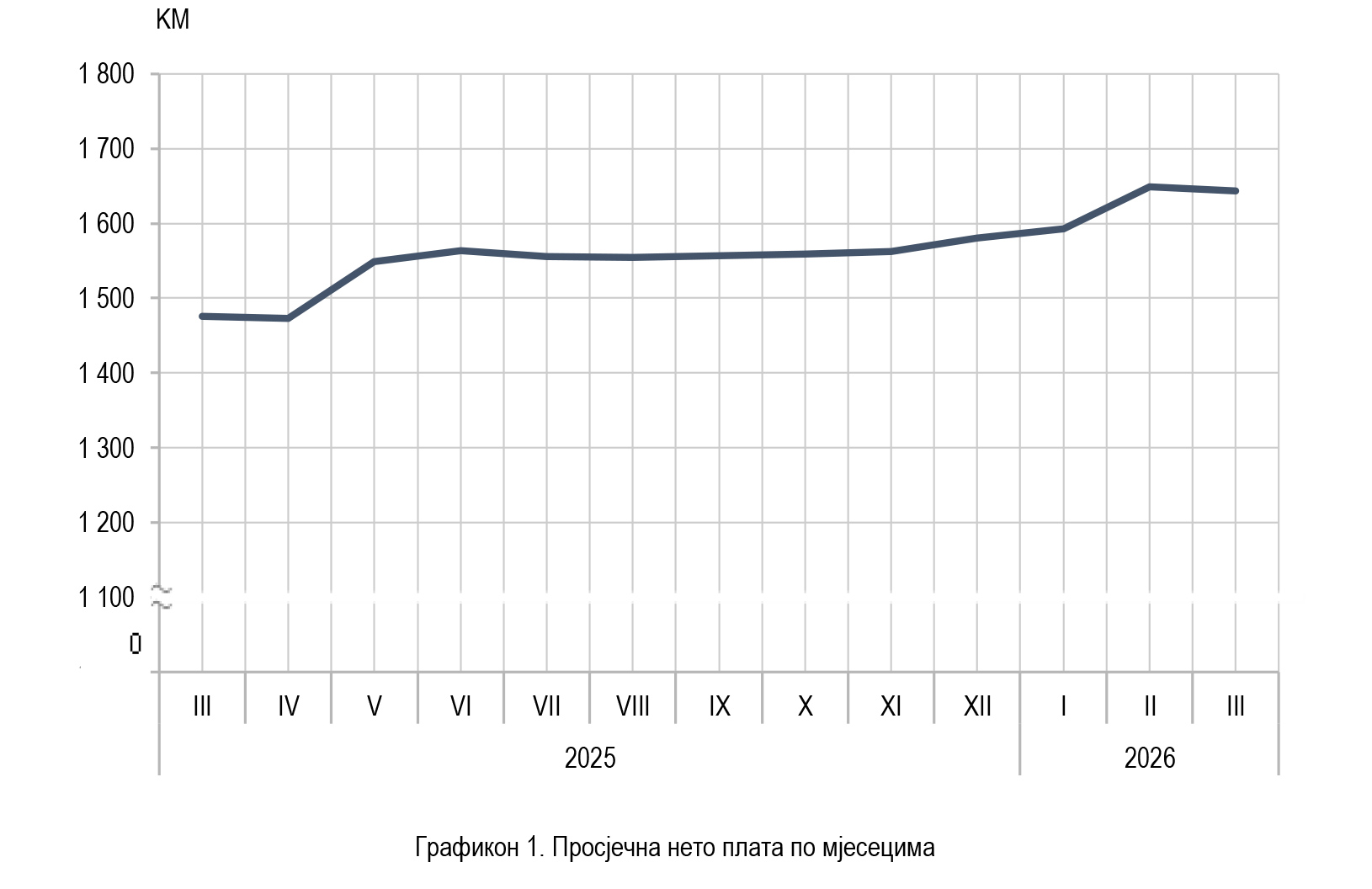 grafikon prosjecne plate u Srpskoj