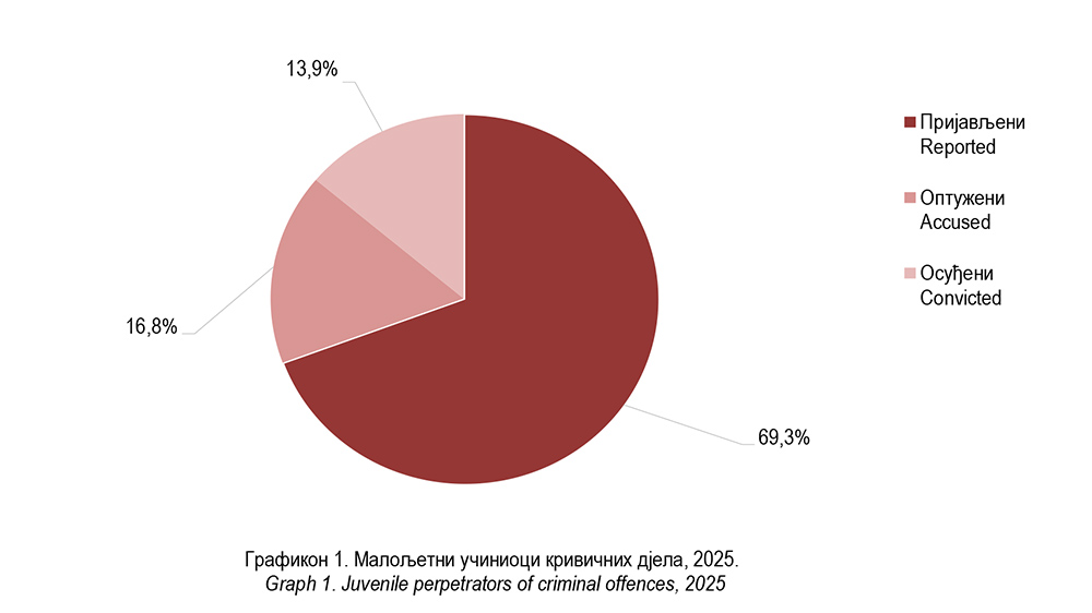 Kriminalitet Maloljetni 2025 grafikon 1