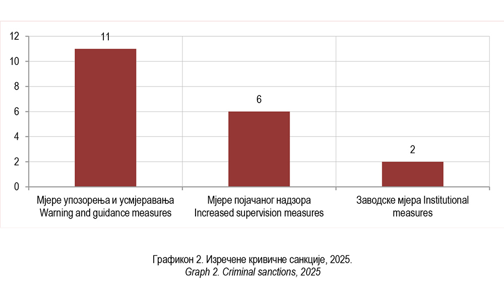 Kriminalitet Maloljetni 2025 grafikon 2