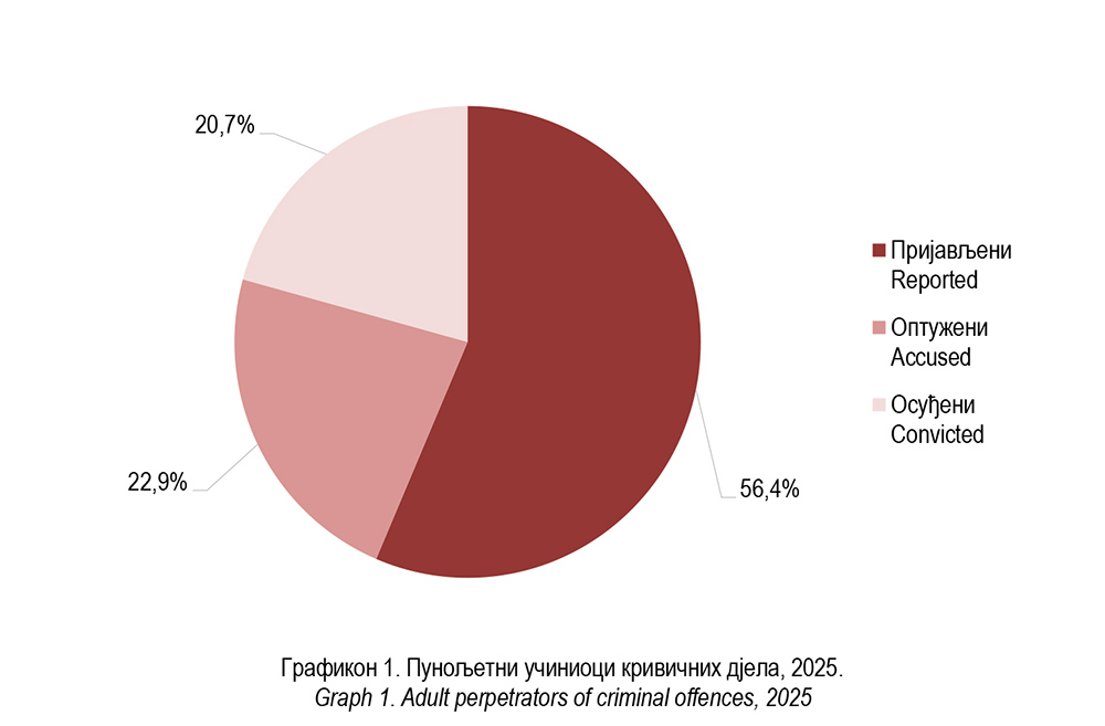 Kriminalitet Punoljetni 2025 grafikon 1