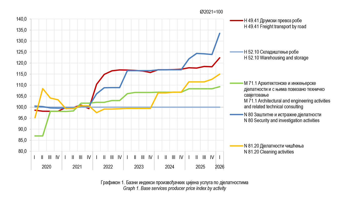 Indeksi proizvodjackih cijena usluga I 2026 2