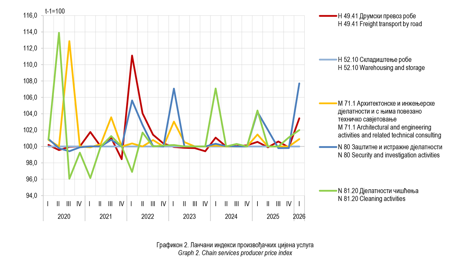 Indeksi proizvodjackih cijena usluga I 2026 3