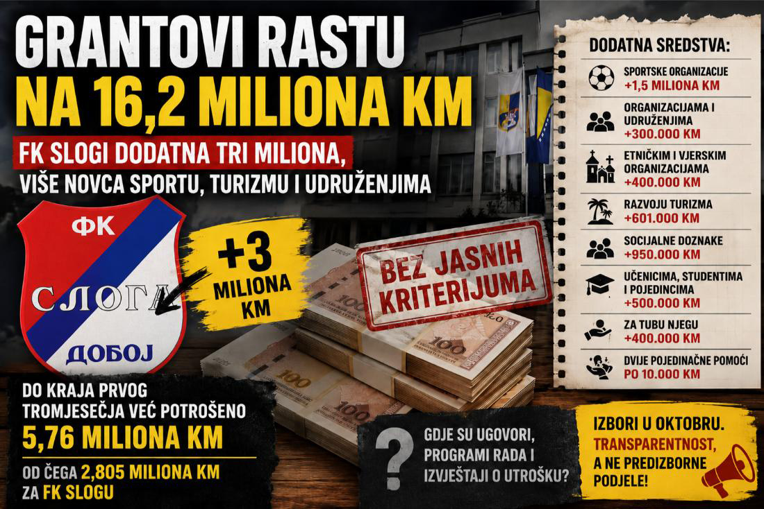 PREDIZBORNO DIJELJENJE MILIONA: FK Slogi pet miliona, rastu pomoći, grantovi i izdvajanja za udruženja