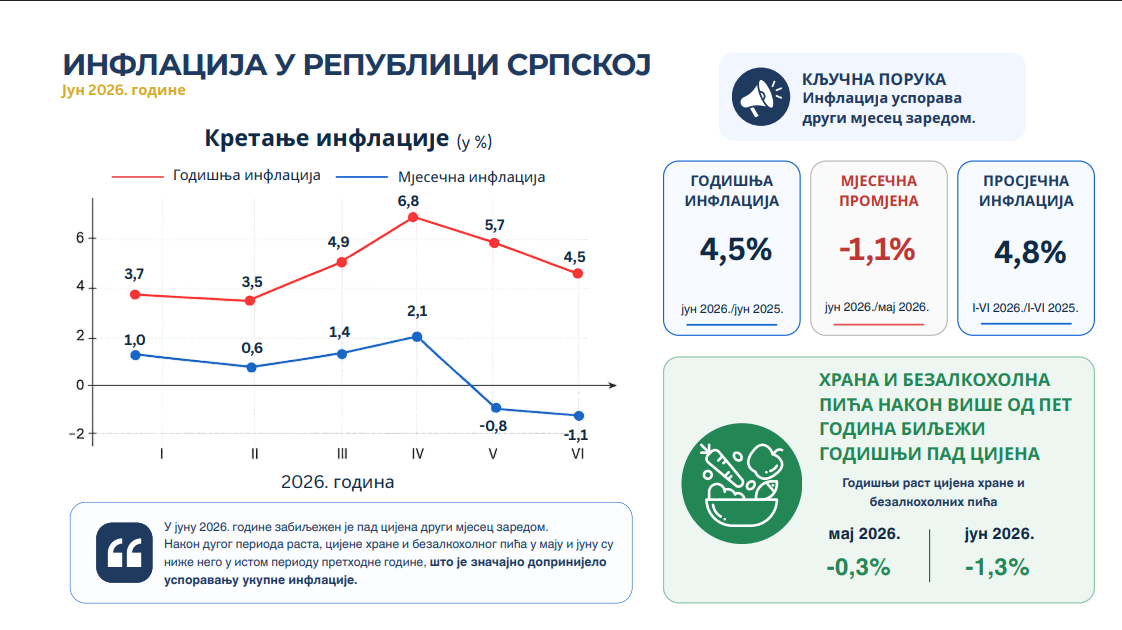 inflacija Rs jun 2026