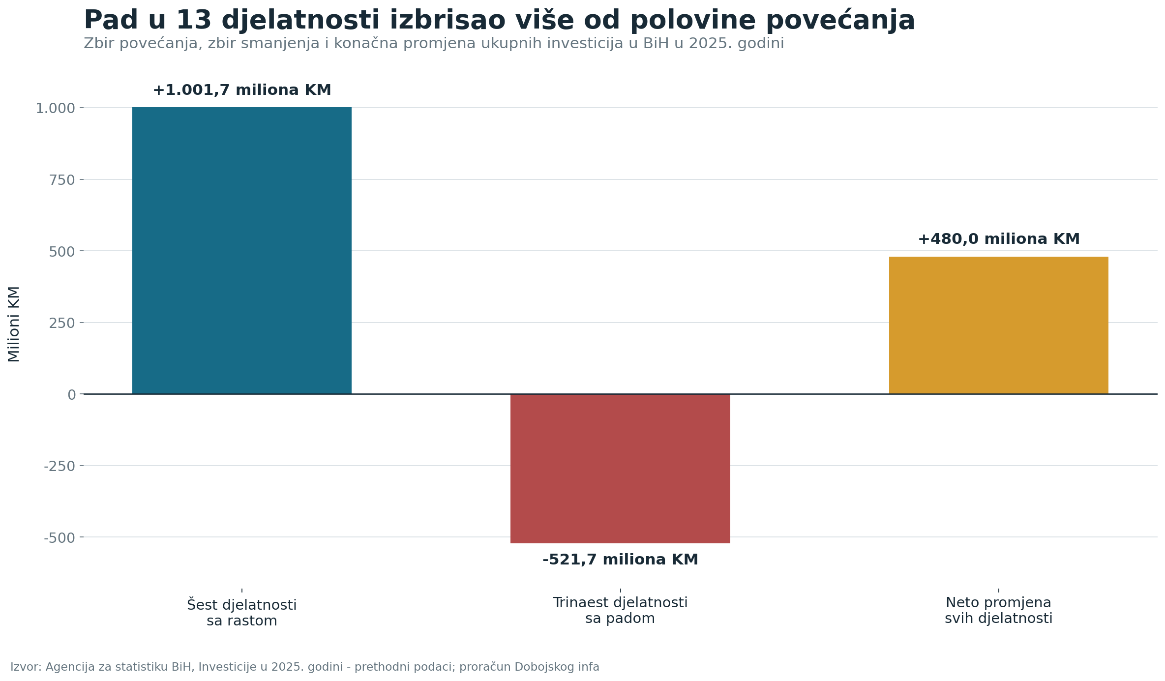 investicije bih koncentracija rasta 20251