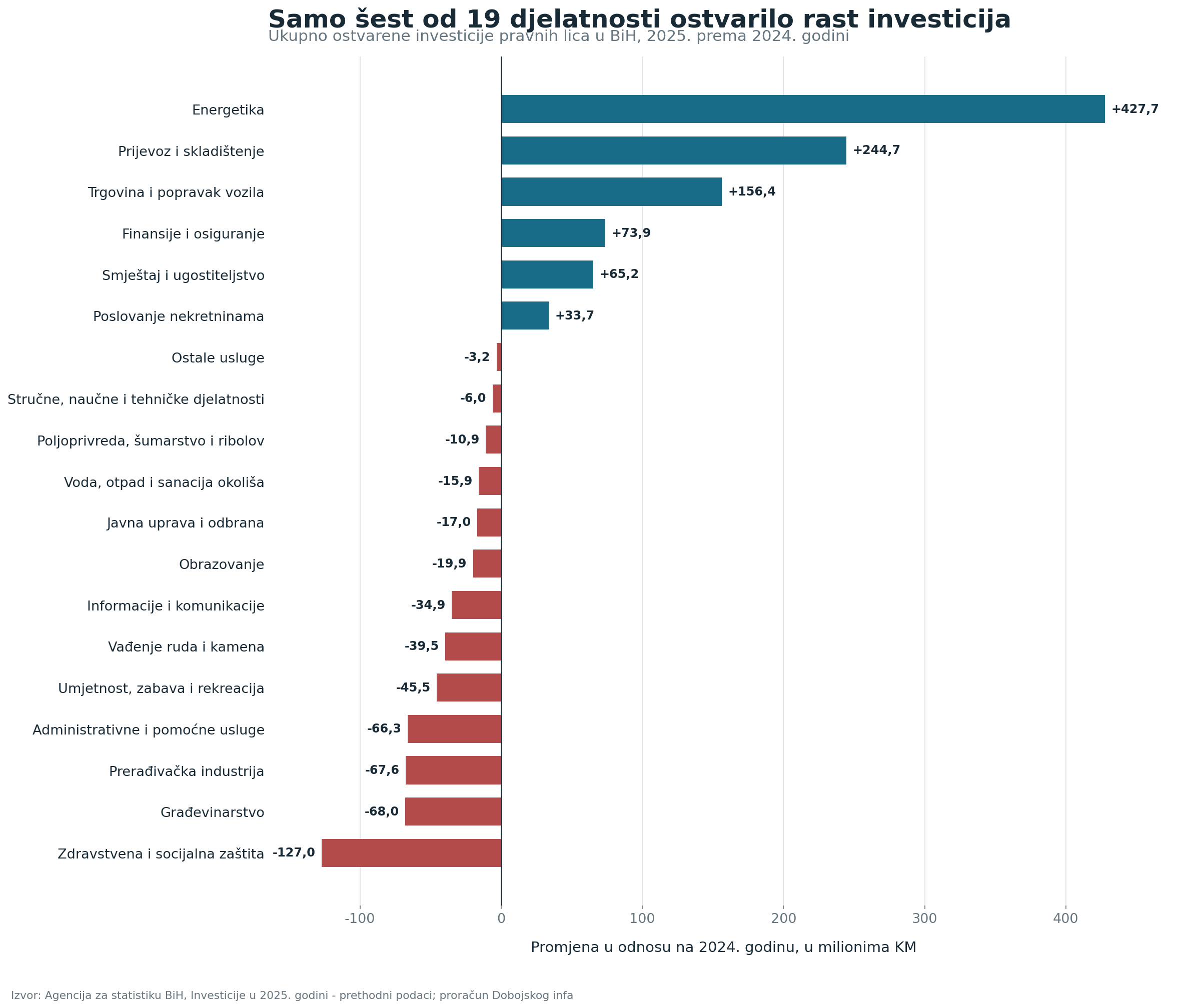 investicije bih promjena po djelatnostima 20251