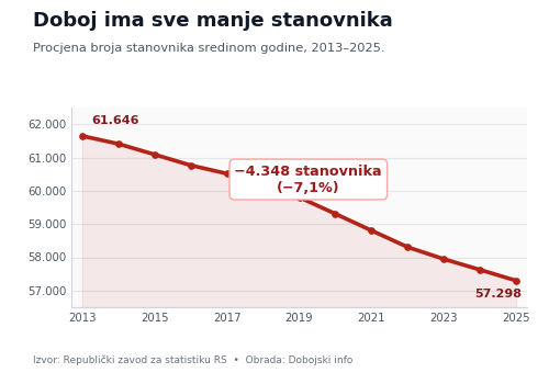 doboj pad stanovnistva 2013 2025