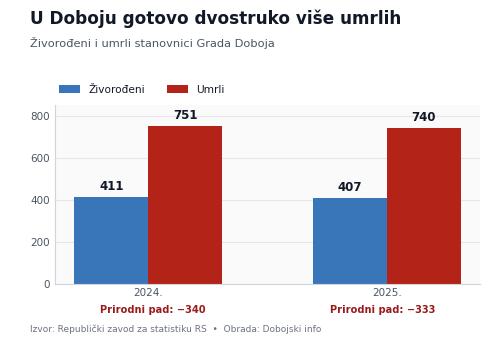 doboj rodjeni umrli 2024 2025