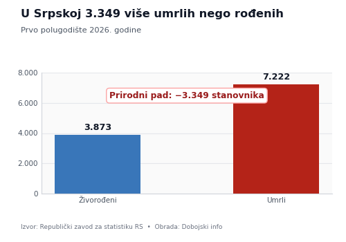 srpska rodjeni umrli prvo polugodiste 2026