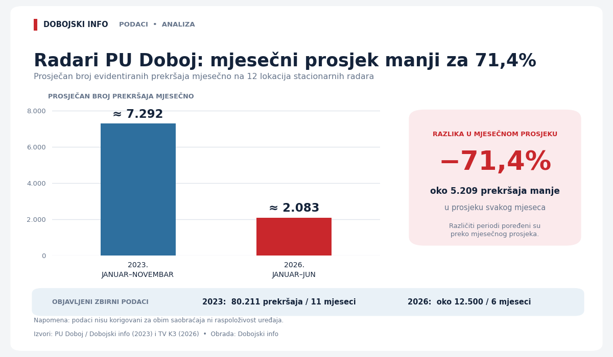 grafikon 1 radari prekrsaji pu doboj redizajn