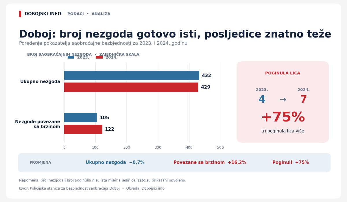 grafikon 2 nezgode i poginuli doboj redizajn