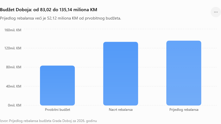 Budžet Doboja od 8302 do 13514 miliona KM