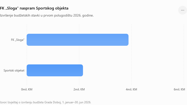 FK Sloga naspram Sportskog objekta