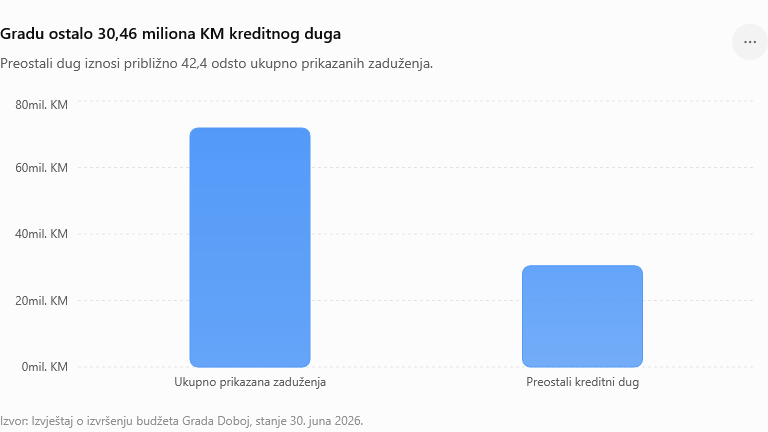 Gradu ostalo 3046 miliona KM kreditnog duga