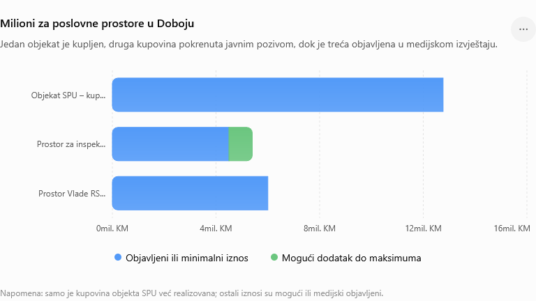 Milioni za poslovne prostore u Doboju
