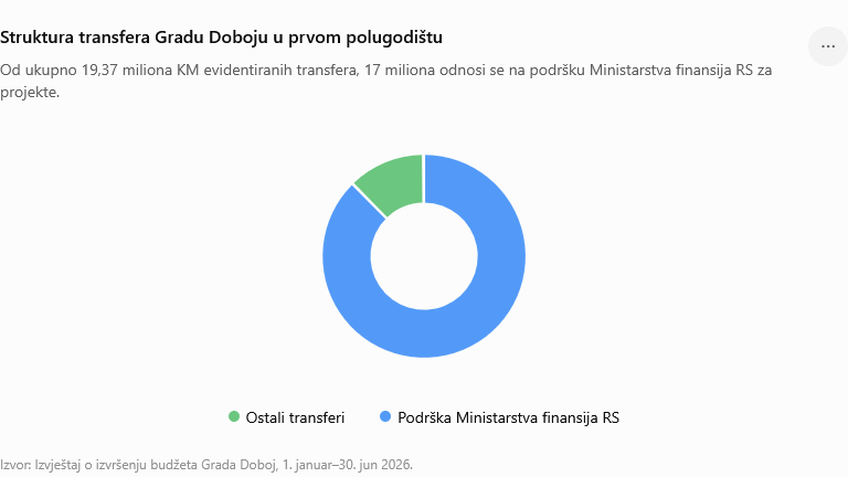 Struktura transfera Gradu Doboju u prvom polugodištu