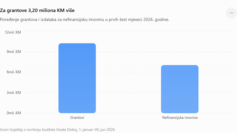Za grantove 320 miliona KM više