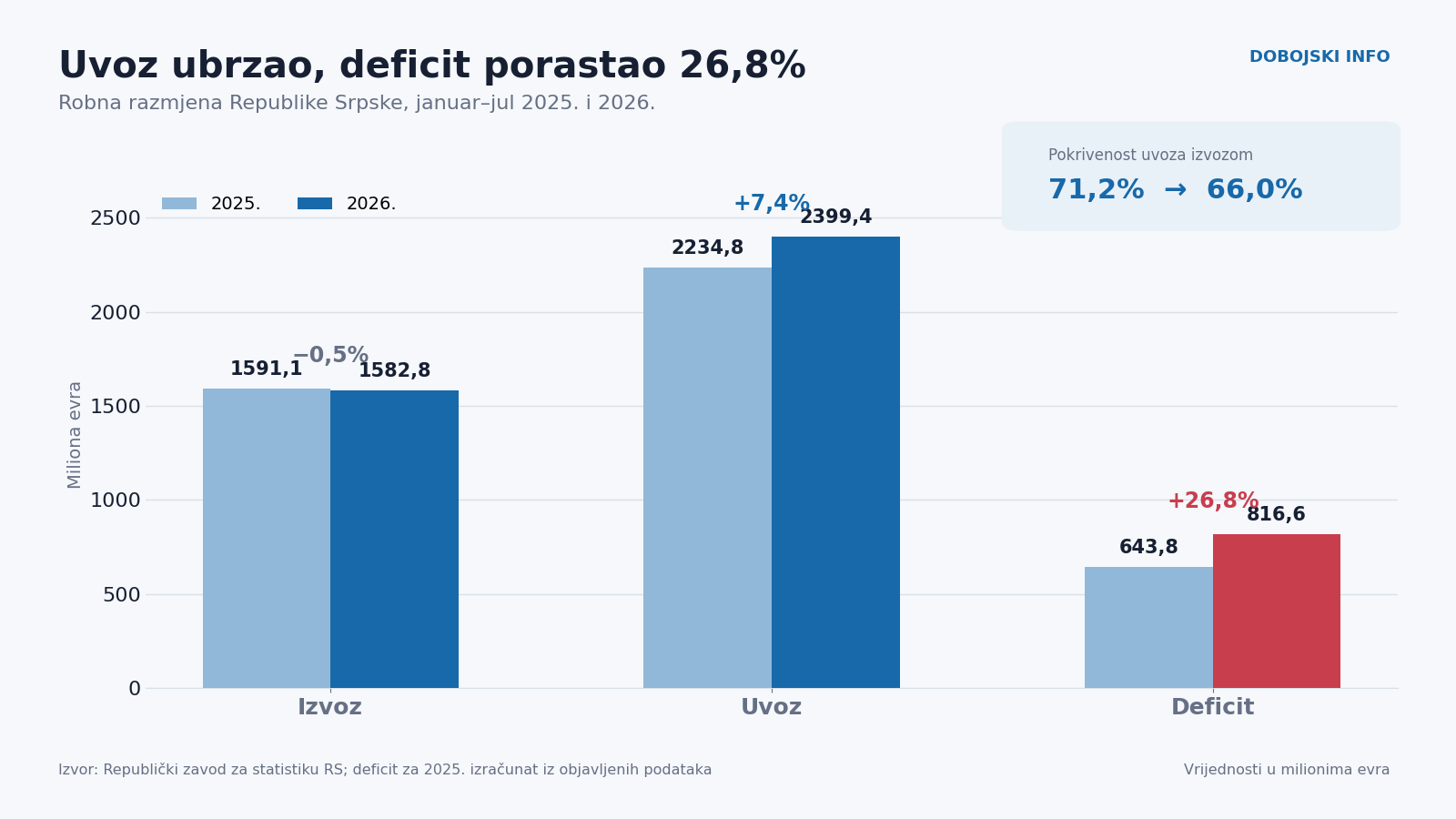 01 izvoz uvoz deficit 2025 2026