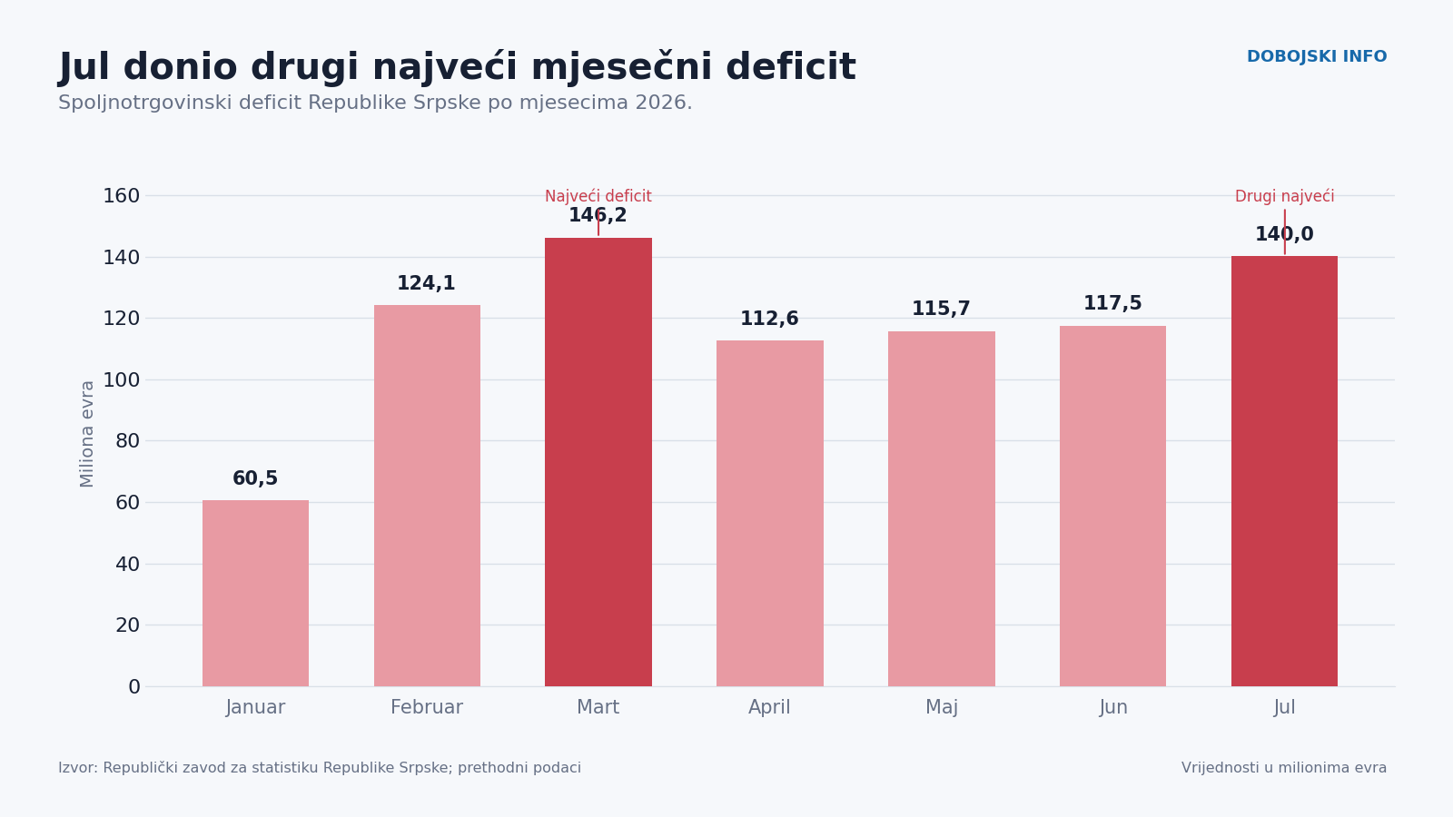 02 mjesecni deficit 2026