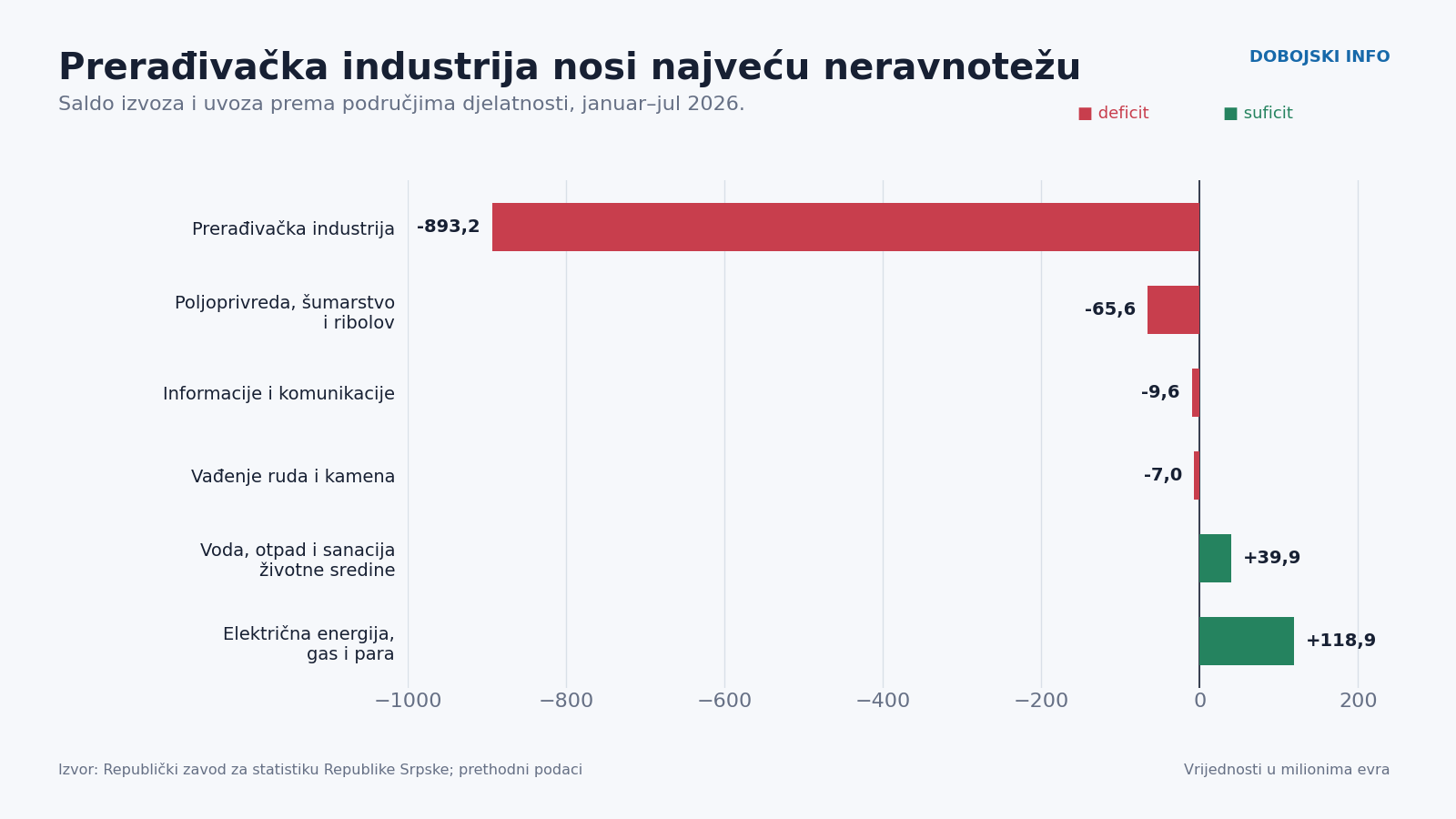 03 saldo po djelatnostima 2026
