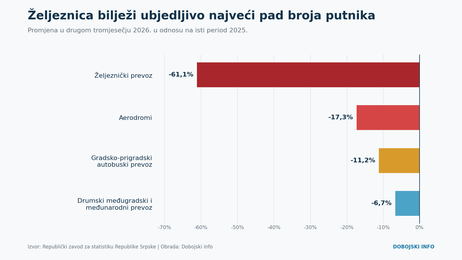 grafikon 1 prevoz putnika