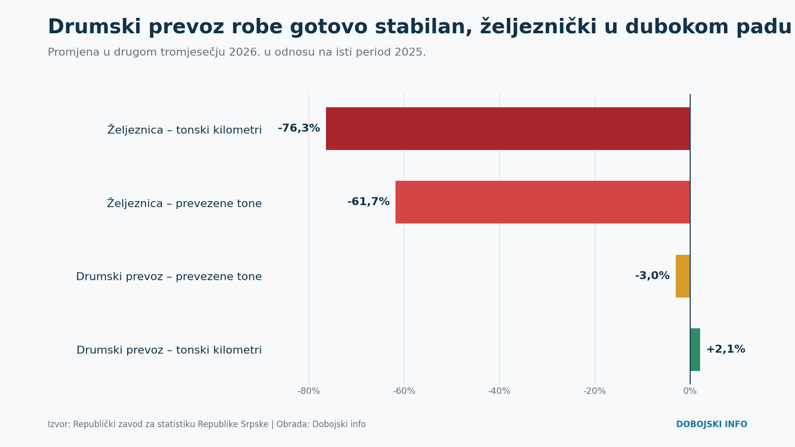 grafikon 2 prevoz robe