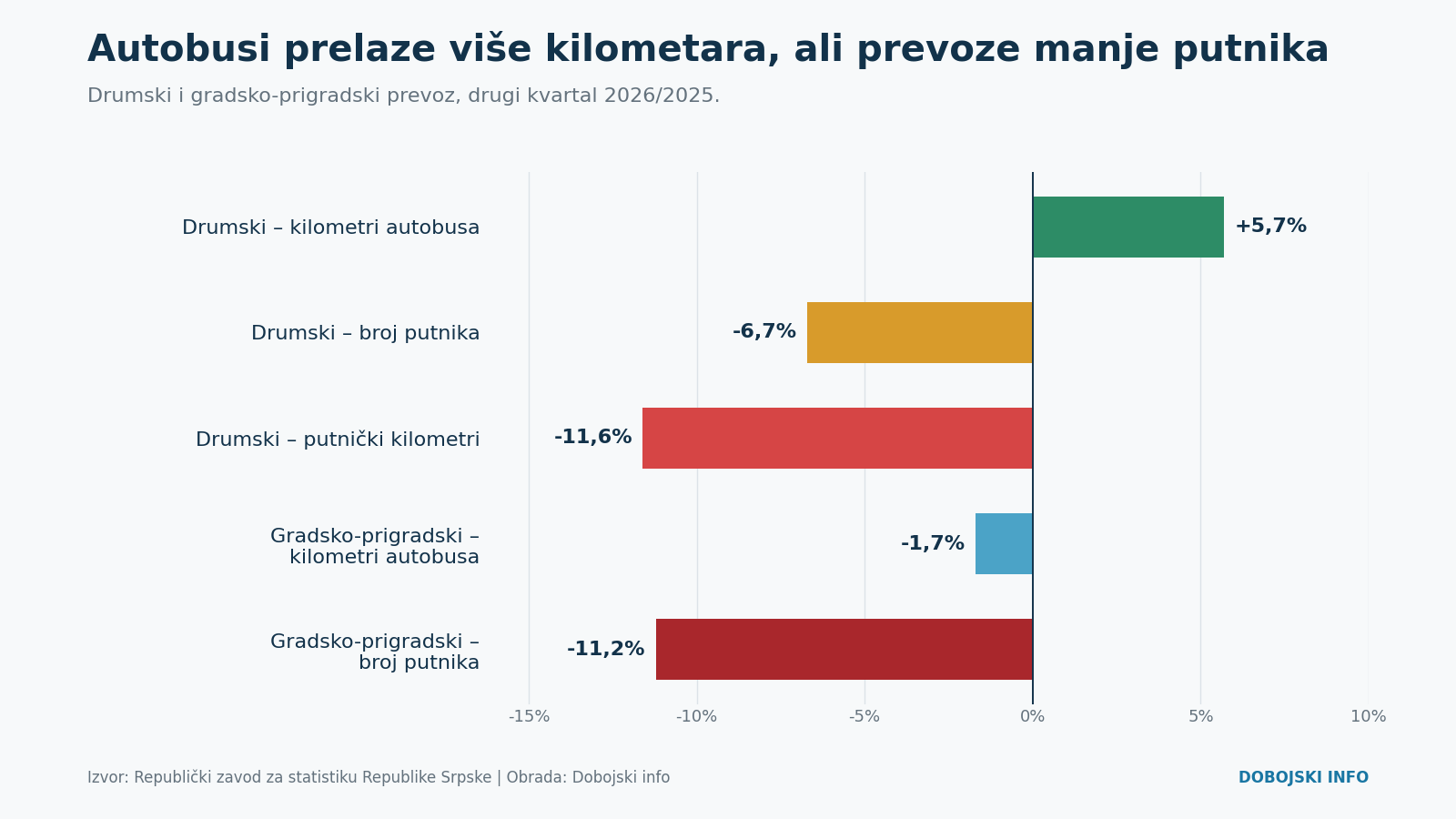 grafikon 3 autobuski prevoz
