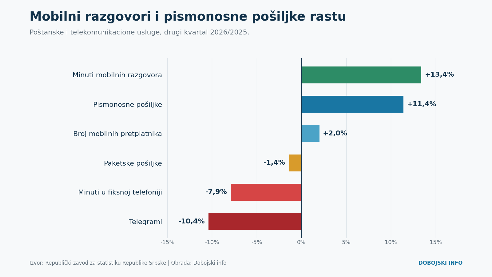 grafikon 4 poste telekomunikacije