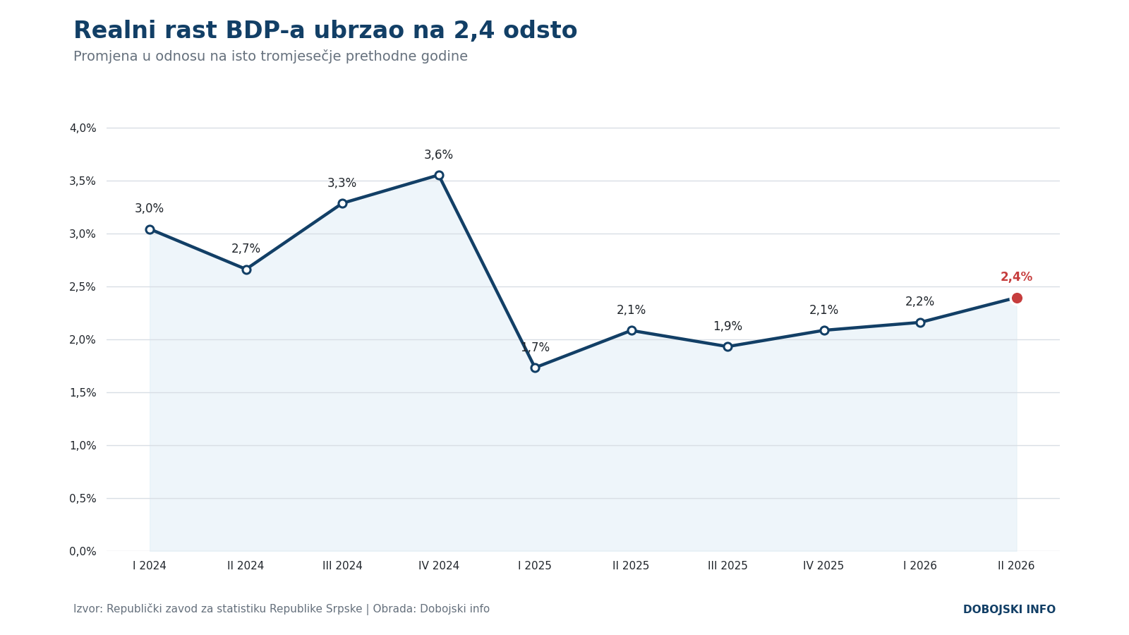 grafikon 1 realni rast bdp a