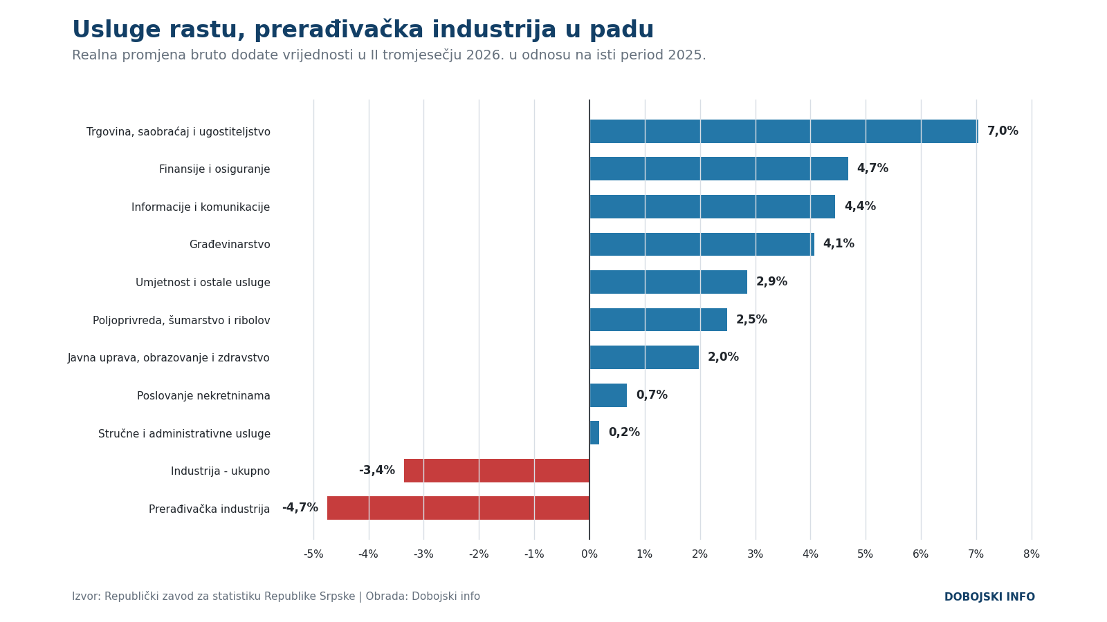 grafikon 2 rast po djelatnostima