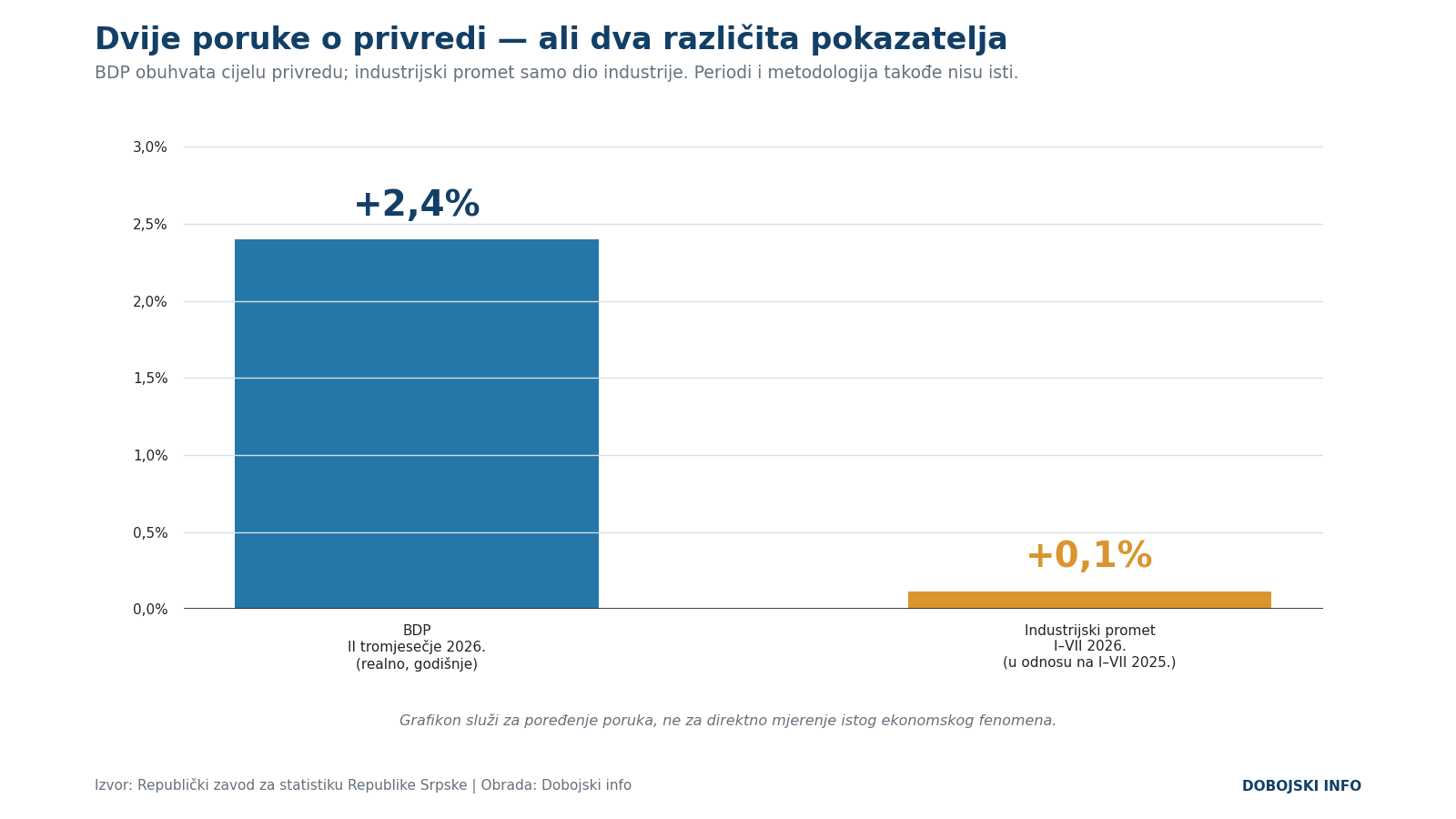 grafikon 1 dva razlicita pokazatelja
