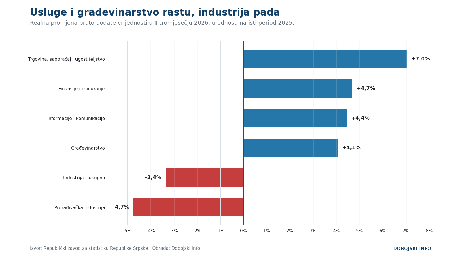 grafikon 2 usluge rastu industrija pada