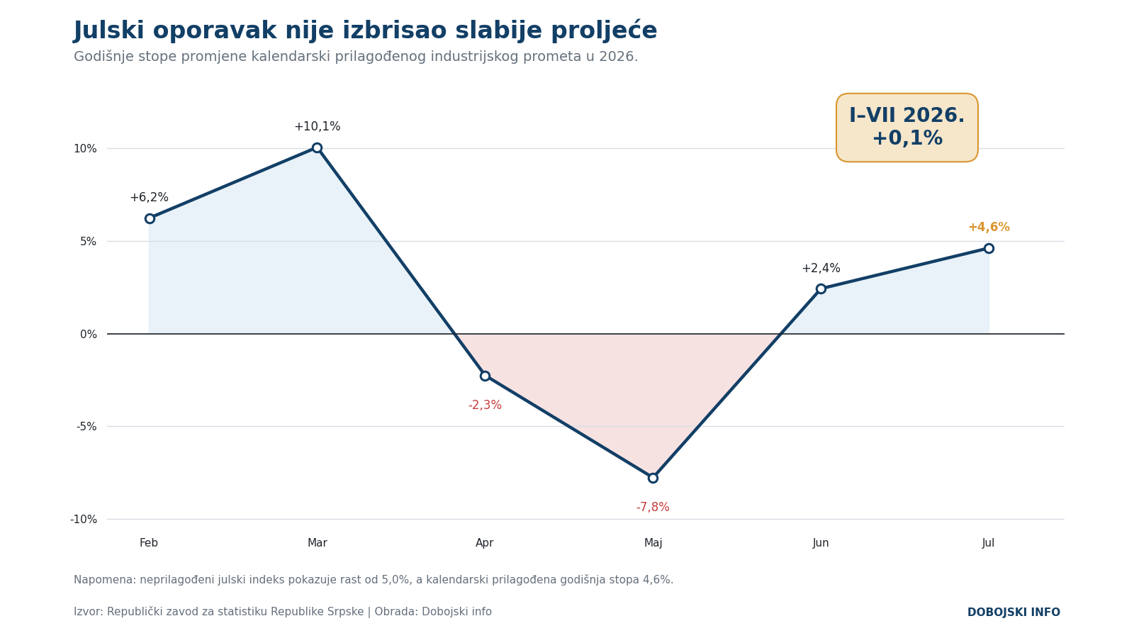 grafikon 3 industrijski promet po mjesecima