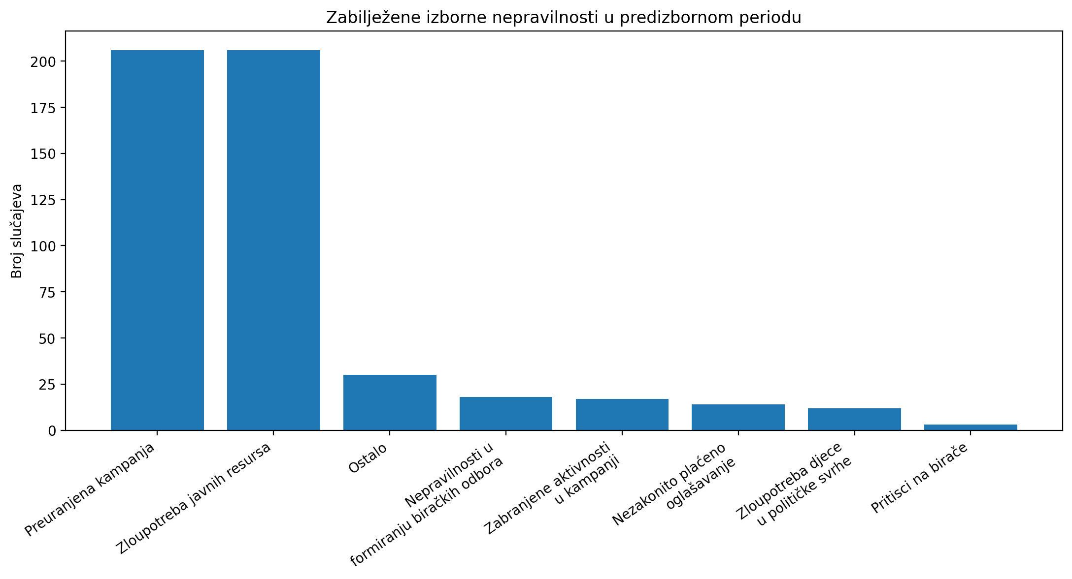 01 zabiljezene nepravilnosti