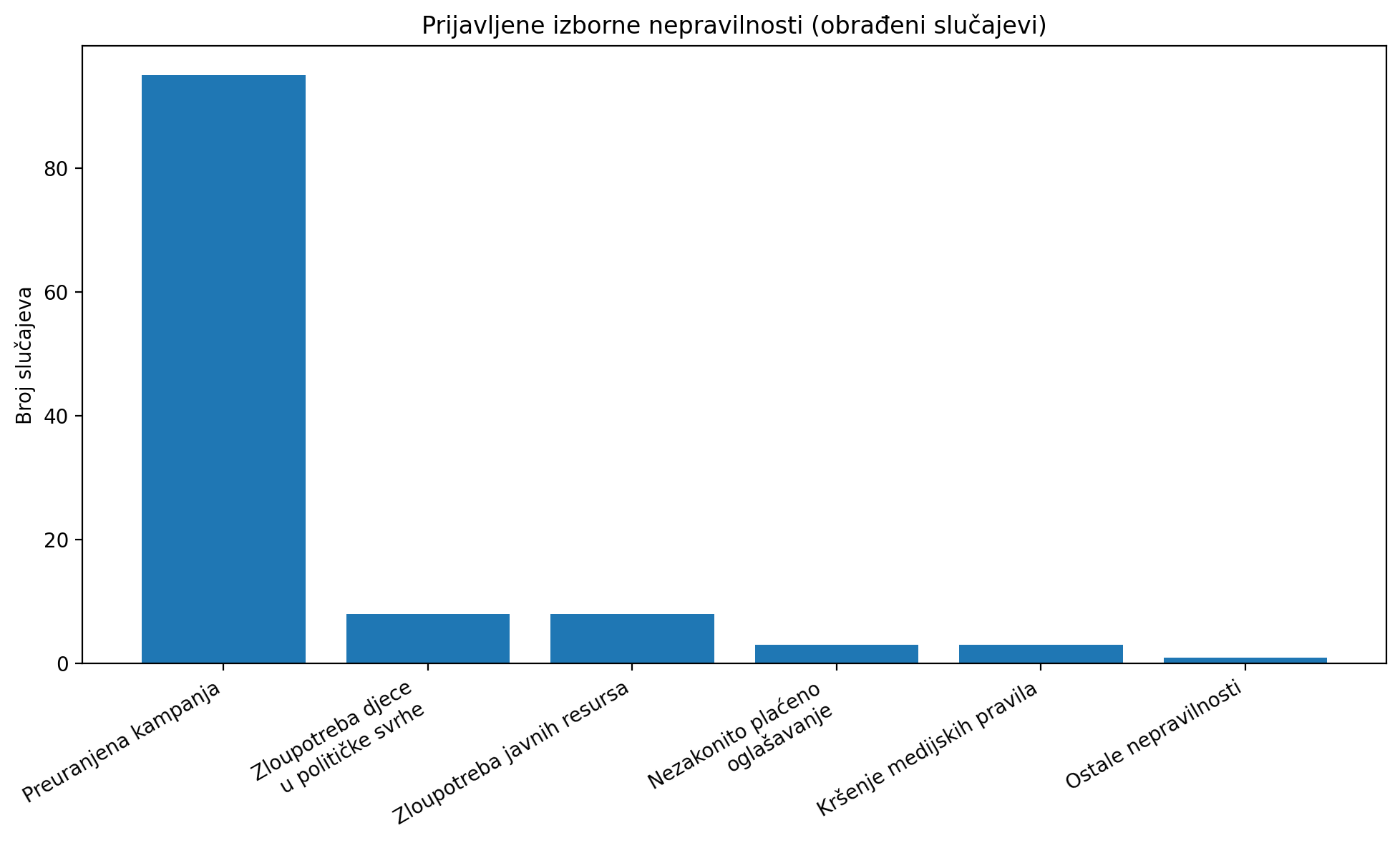 02 prijavljene nepravilnosti