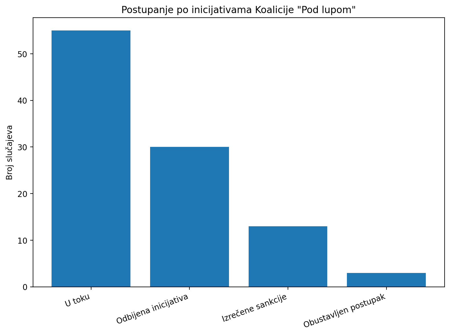 04 postupanje po inicijativama