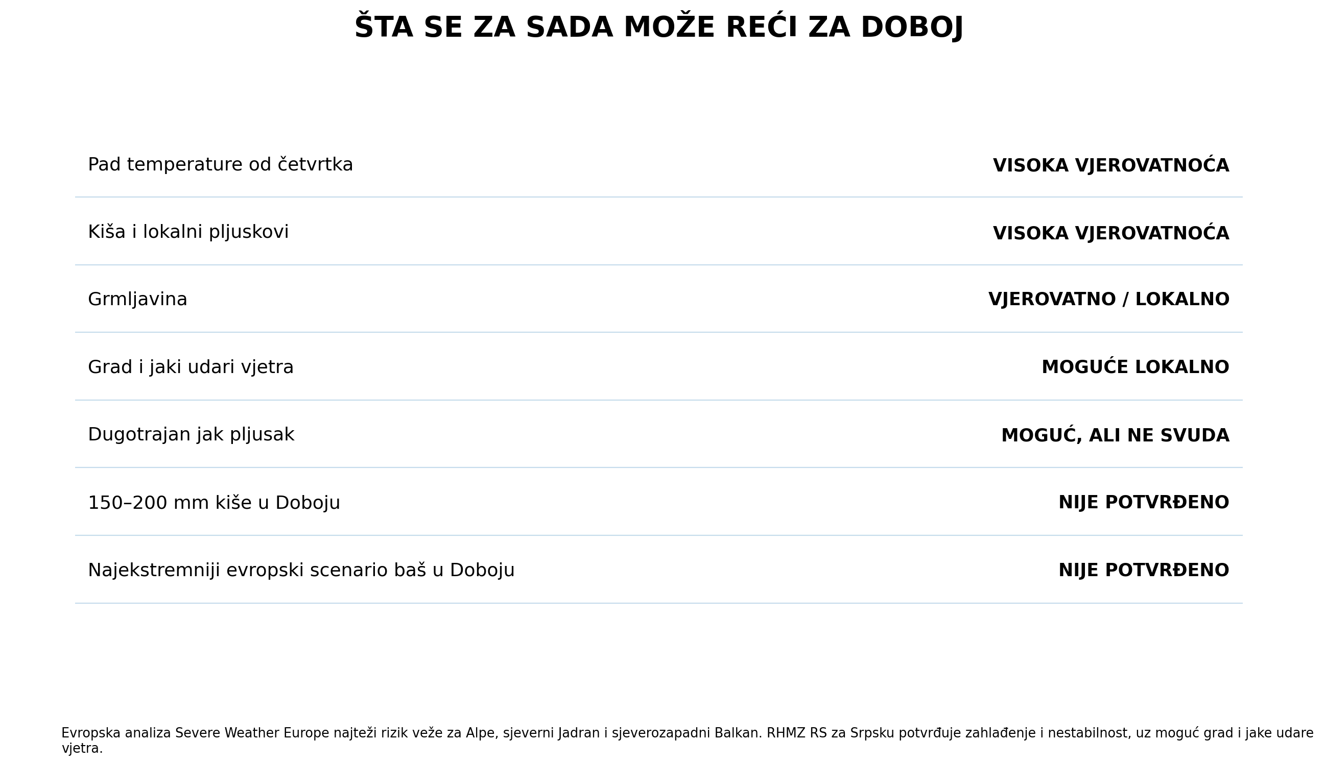 doboj sta je potvrdjeno za nevrijeme septembar 2026
