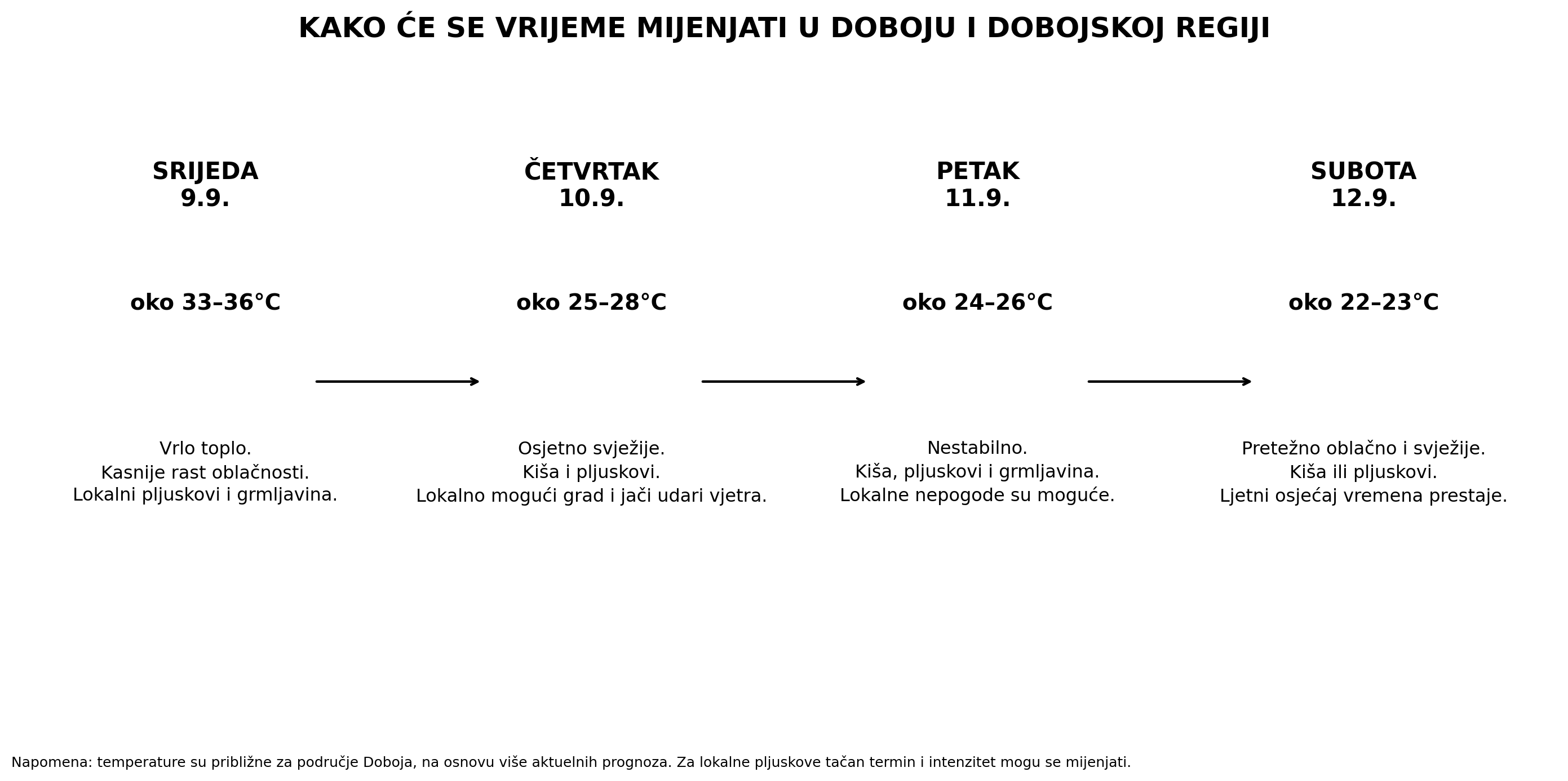 doboj vremenski slijed 9 12 septembar 2026