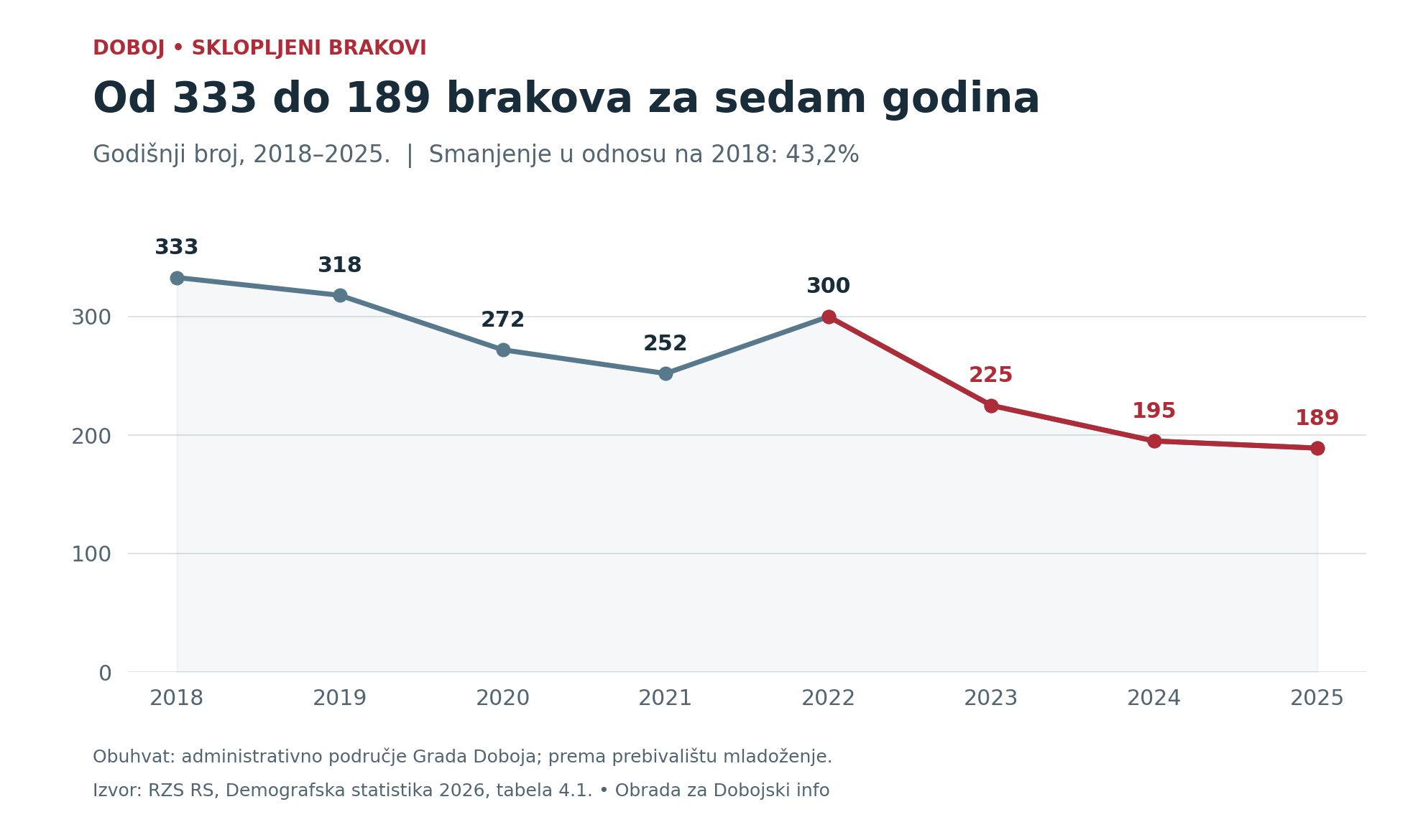 Broj sklopljenih brakova u Doboju: 333 u 2018, 318 u 2019,
272 u 2020, 252 u 2021, 300 u 2022, 225 u 2023,
195 u 2024. i 189 u 2025.