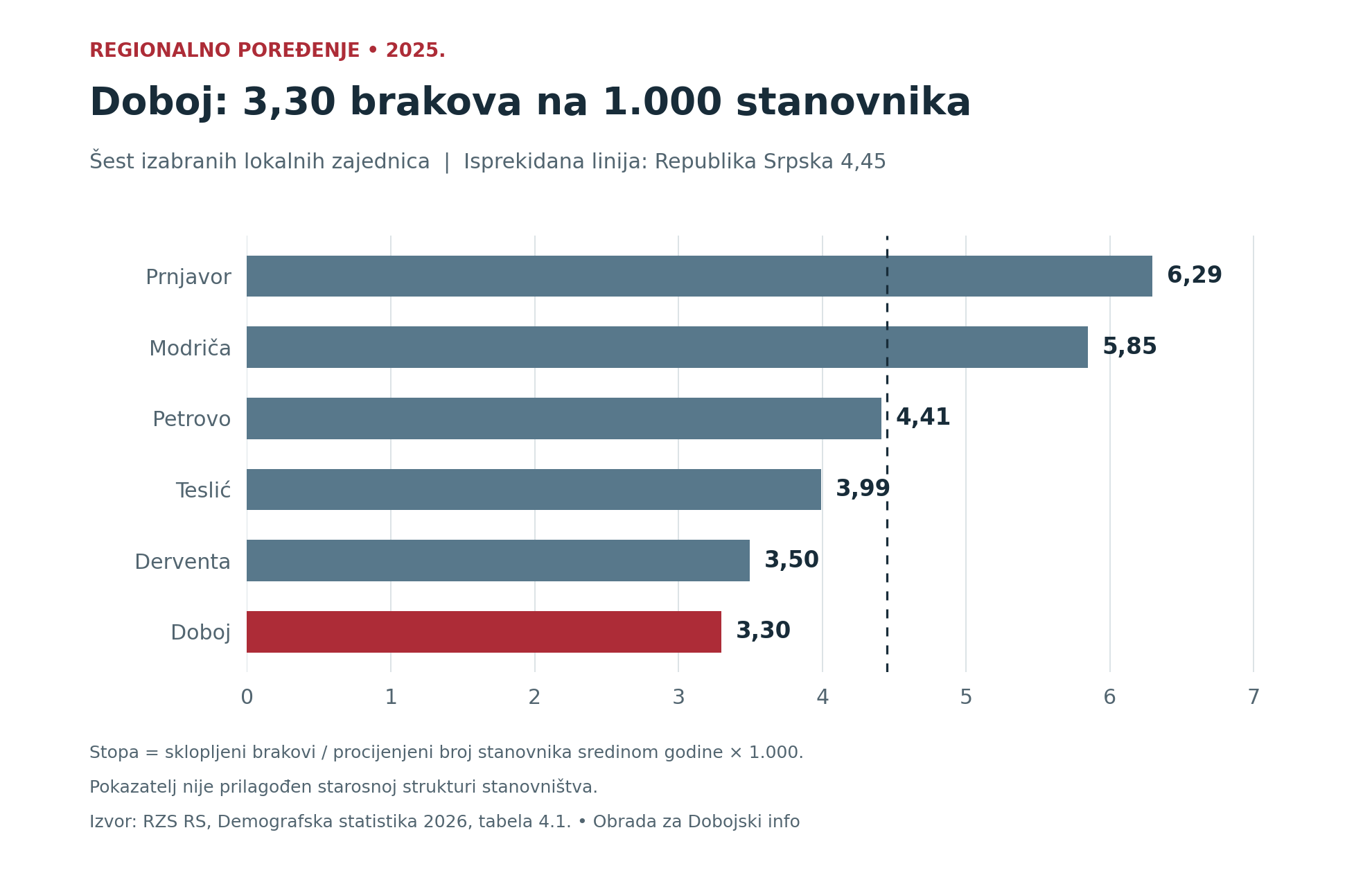 Broj brakova na 1.000 stanovnika u 2025: Prnjavor 6,29,
Modriča 5,85, Petrovo 4,41, Teslić 3,99, Derventa 3,50
i Doboj 3,30. Republika Srpska 4,45.