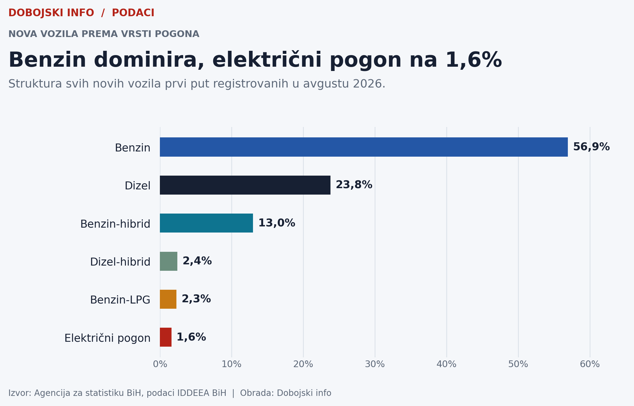 Grafikon strukture novih vozila prema pogonu: benzin 56,9, dizel 23,8, benzin-hibrid 13, dizel-hibrid 2,4, benzin-LPG 2,3 i električni pogon 1,6 odsto