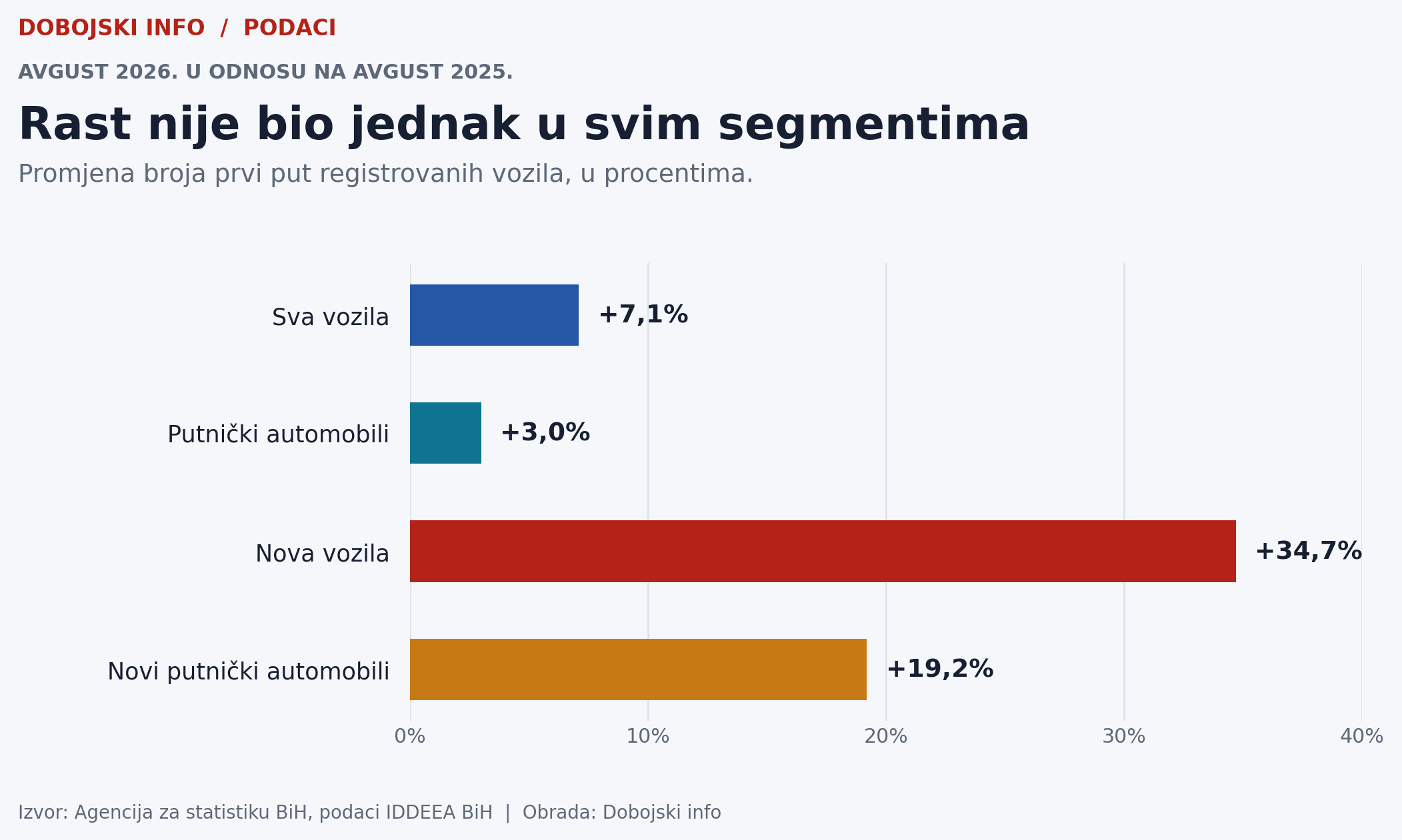 Grafikon poredi rast svih vozila, putničkih automobila, novih vozila i novih putničkih automobila u avgustu 2026. godine