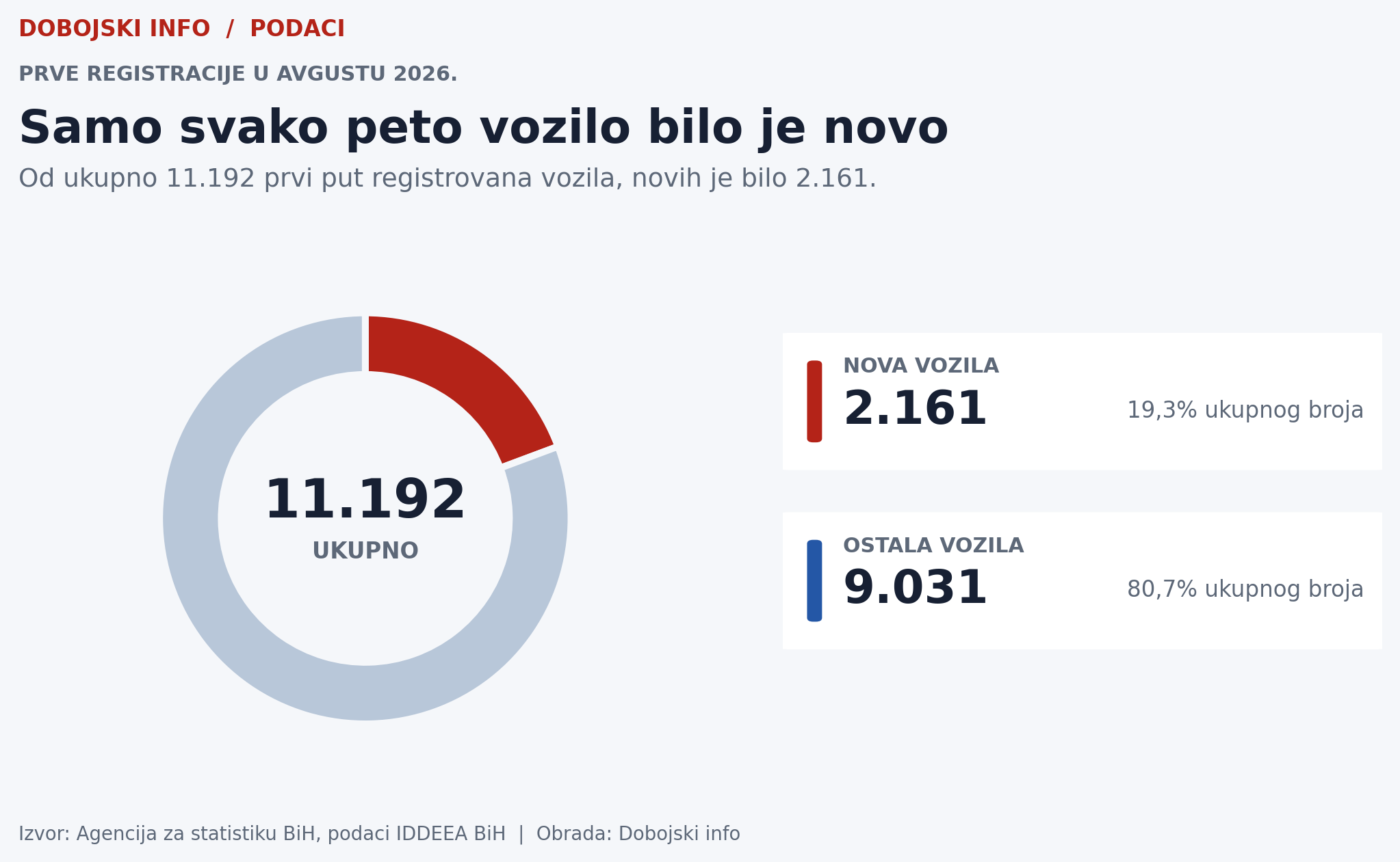 Grafikon pokazuje da su nova vozila činila 19,3 odsto, a ostala vozila 80,7 odsto prvih registracija u avgustu 2026. godine